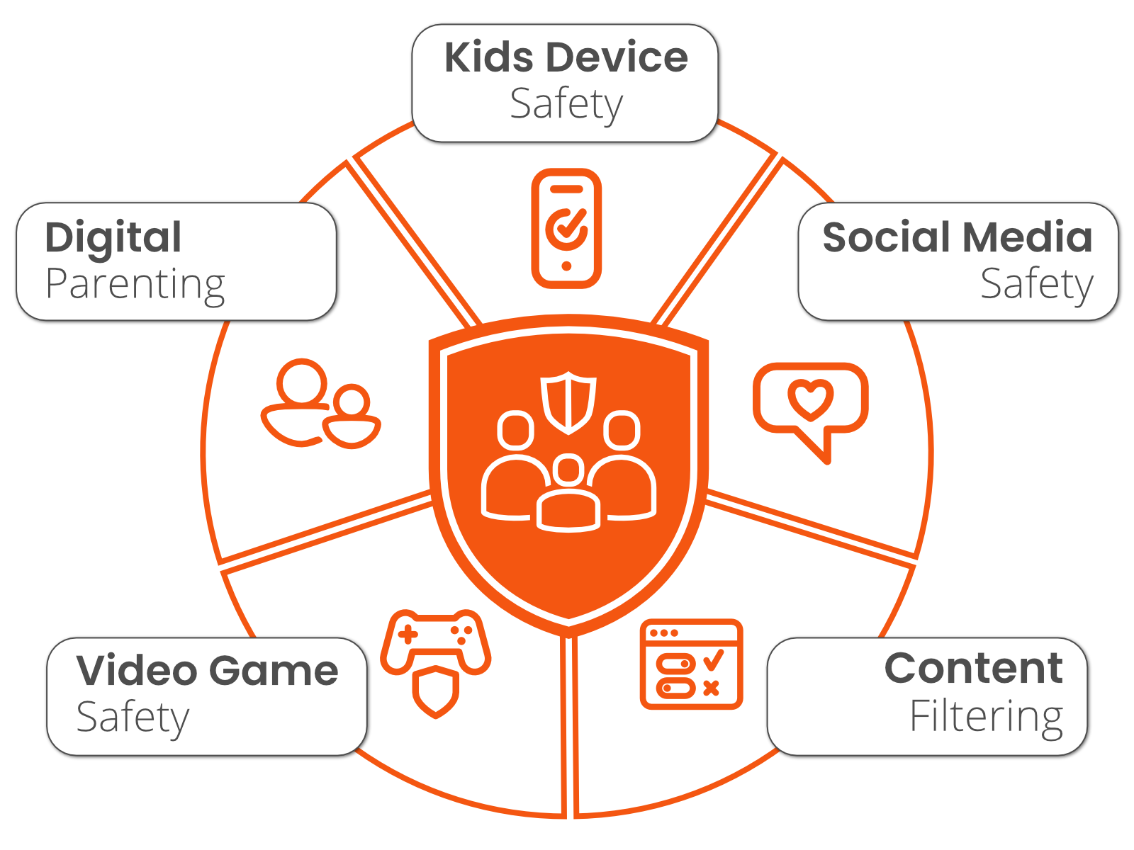 A circular pie chart divided into 5 sections. In the center is a shield with the Family Safety category logo. The five sections are: Kids device safety, social media safety, content filtering, video game safety, and digital parenting.